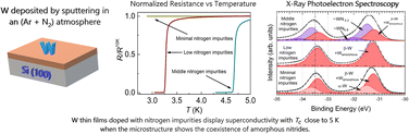 Graphical abstract: Elucidating the role of disorder introduced by nitrogen in the superconducting properties of tungsten thin films