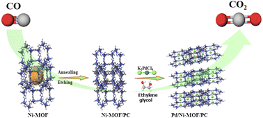 Graphical abstract: Pd/Ni-metal–organic framework-derived porous carbon nanosheets for efficient CO oxidation over a wide pH range