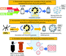 Graphical abstract: Controlled formation of carbon nanotubes incorporated ceramic composite granules by electrostatic integrated nano-assembly