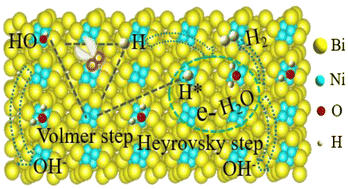 Graphical abstract: Bismuth–nickel bimetal nanosheets with a porous structure for efficient hydrogen production in neutral and alkaline media