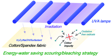 Graphical abstract: Establishing an energy-saving scouring/bleaching one-step process for cotton/spandex fabric using UVA-assisted irradiation