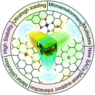 Graphical abstract: Strategies for boosting the activity of single-atom catalysts for future energy applications