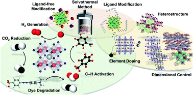 Graphical abstract: Lead-free hybrid perovskite photocatalysts: surface engineering, charge-carrier behaviors, and solar-driven applications