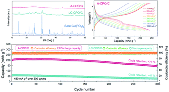 Graphical abstract: A high-energy conversion-type cathode activated by amorpholization for Li rechargeable batteries