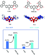 Graphical abstract: Modulation of triplet-mediated emission from selenoxanthen-9-one-based D–A–D type emitters through tuning the twist angle to realize electroluminescence efficiency over 25%