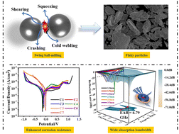 Graphical abstract: Ultrawide-frequency electromagnetic-wave absorption based on FeCoNiCuxMn high entropy alloys synthesized through swing ball-milling