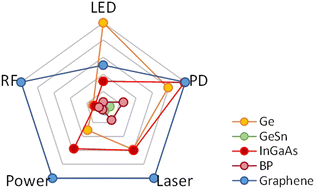 Graphical abstract: Recent advances in single crystal narrow band-gap semiconductor nanomembranes and their flexible optoelectronic device applications: Ge, GeSn, InGaAs, and 2D materials