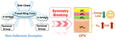 Graphical abstract: Symmetry breaking: an efficient structure design of nonfullerene acceptors to reduce the energy loss in organic solar cells