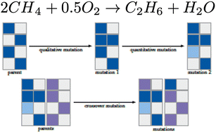 Graphical abstract: Prediction of suitable catalysts for the OCM reaction by combining an evolutionary approach and machine learning