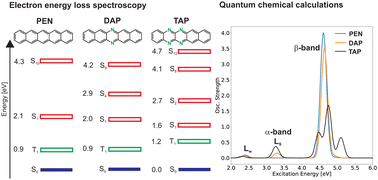 Graphical abstract: Influence of N-introduction on the electronic structure and properties of polyacenes: experiment and quantum chemistry in concert