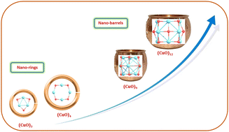 Graphical abstract: Evolution of the atomic and electronic structures of CuO clusters: a comprehensive study using the DFT approach