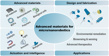 Graphical abstract: Advanced materials for micro/nanorobotics