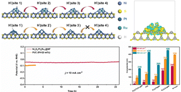 Graphical abstract: Hydrogen spillover in Pt5Ru1 nanoalloy decorated Ni3S2 enabling pH-universal electrocatalytic hydrogen evolution