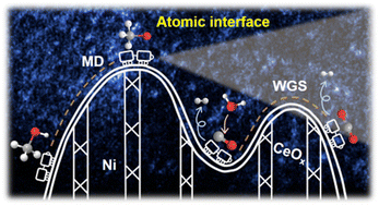 Graphical abstract: Enhanced H2 production at the atomic Ni–Ce interface following methanol steam reforming
