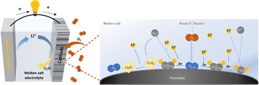 Graphical abstract: A facile coprecipitation approach for synthesizing LaNi0.5Co0.5O3 as the cathode for a molten-salt lithium–oxygen battery