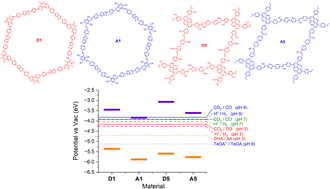 Graphical abstract: Photocatalytic CO2 reduction by topologically matched polymer–polymer heterojunction nanosheets