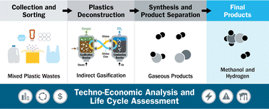 Graphical abstract: Techno-economic analysis and life cycle assessment of mixed plastic waste gasification for production of methanol and hydrogen