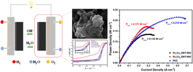 Graphical abstract: Highly active ZIF-8@CNT composite catalysts as cathode materials for anion exchange membrane fuel cells
