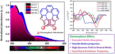 Graphical abstract: Organic fluorophore-substituted polyaza-[7]helicenes derived from 1,10-phenanthroline: Studying the chromophoric effect on fluorescence efficiency