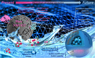 Graphical abstract: A review on nickel-rich nickel–cobalt–manganese ternary cathode materials LiNi0.6Co0.2Mn0.2O2 for lithium-ion batteries: performance enhancement by modification