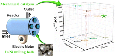 Graphical abstract: Single-atom alloy Ir/Ni catalyst boosts CO2 methanation via mechanochemistry