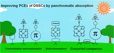 Graphical abstract: Panchromatic porphyrin-based dye-sensitized solar cells: from cosensitization to concerted companion dye approaches