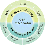 Graphical abstract: Advances in the mechanism investigation for the oxygen evolution reaction: fundamental theory and monitoring techniques