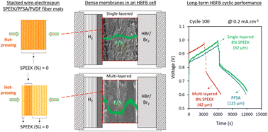 Graphical abstract: Long-term performance of hydrogen-bromine flow batteries using single-layered and multi-layered wire-electrospun SPEEK/PFSA/PVDF membranes