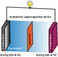 Graphical abstract: An improved Hummers method derived graphene oxide wrapped ZIF-8 polyhedron derived porous heterostructure for symmetric supercapacitor performance