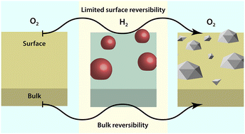 Graphical abstract: Reversibility limitations of metal exsolution reactions in niobium and nickel co-doped strontium titanate