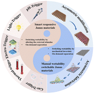 Graphical abstract: Janus smart materials with asymmetrical wettability for on-demand oil/water separation: a comprehensive review