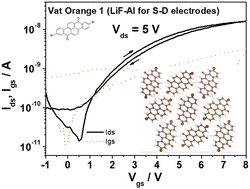 Graphical abstract: Industrial vat orange dyes for organic field effect transistors