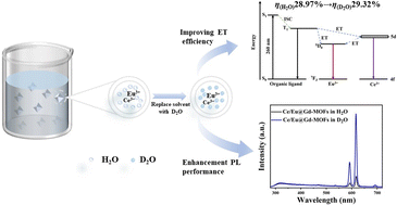 Graphical abstract: Solvent-induced luminescence behavior of Ce/Eu@Gd-MOF for ratiometric detection of D2O in H2O