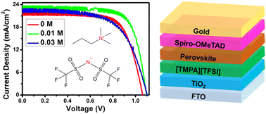 Graphical abstract: Role of antisolvent temperature and quaternary ammonium cation-based ionic liquid engineering in the performance of perovskite solar cells processed under air ambient conditions