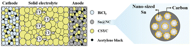 Graphical abstract: Sn–carbon nanocomposite anode for all-solid-state chloride-ion batteries operating at room temperature