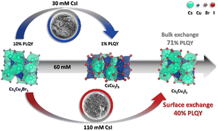 Graphical abstract: Solution triggered facile ion-exchange and phase transformation of ternary cesium-copper halide pseudo-perovskites