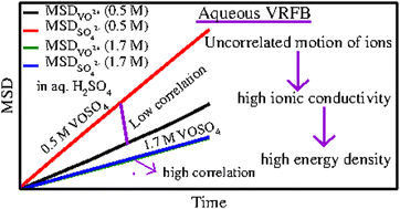 Graphical abstract: Structure and dynamics of aqueous VOSO4 solutions in conventional flow through cell design: a molecular dynamics simulation study