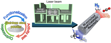 Graphical abstract: Rational design of stainless steel self-catalytic reactors for CO2 methanation: extending from metal powder to 3D-printed reactors