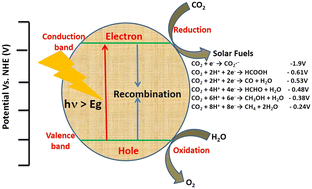 Graphical abstract: Innovations and fundamentals in visible light-driven photocatalysis for CO2 reduction