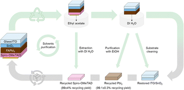 Graphical abstract: Circular management of perovskite solar cells using green solvents: from recycling and reuse of critical components to life cycle assessment