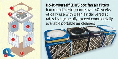 Graphical abstract: Longevity of size-dependent particle removal performance of do-it-yourself box fan air filters