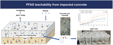 Graphical abstract: Leachability of per- and poly-fluoroalkyl substances from contaminated concrete