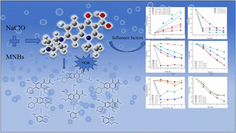 Graphical abstract: Degradation of norfloxacin by the synergistic effect of micro–nano bubbles and sodium hypochlorite: kinetics, influencing factors and pathways