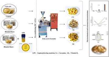 Graphical abstract: Nutrient-rich puffed snacks developed using blended flours and lignin Pickering emulsions containing curcumin and vitamin D3