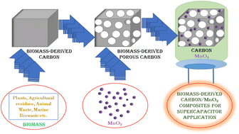 Graphical abstract: Manganese dioxide (MnO2) and biomass-derived carbon-based electroactive composite materials for supercapacitor applications