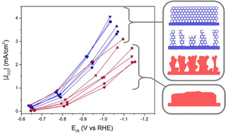 Graphical abstract: Decoupling multiscale morphological effects in templated porous Ag electrodes for electrochemical CO2 reduction
