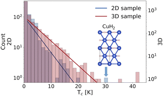Graphical abstract: Machine-learning accelerated prediction of two-dimensional conventional superconductors
