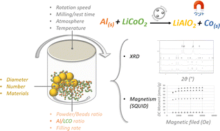 Graphical abstract: Advancing sustainable practices in Li-ion battery cathode material recycling: mechanochemical optimisation for magnetic cobalt recovery