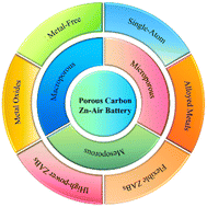Graphical abstract: Porous carbon-nanostructured electrocatalysts for zinc–air batteries: from materials design to applications
