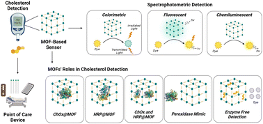 Graphical abstract: MOF-based spectrophotometric sensors for cholesterol detection: current trends and challenges